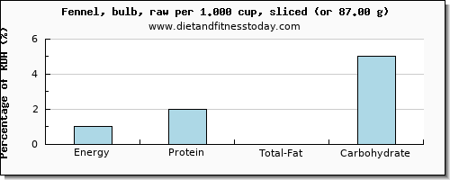 energy and nutritional content in calories in fennel